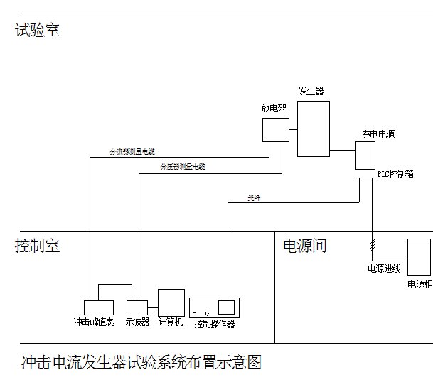 沖擊電流發(fā)生器廠家系統(tǒng)構(gòu)成