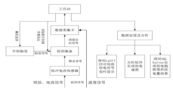 高壓電纜局放在線監測系統系統工作過程