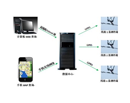 隱患監測及預警系統構成圖