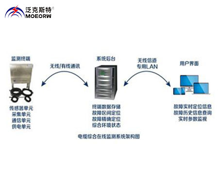 10kV配網電纜在線故障精確定位系統